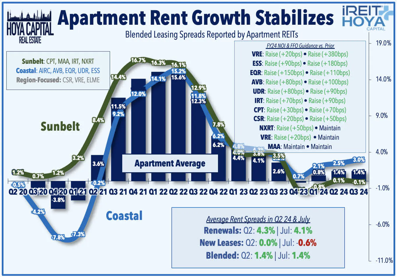 Apartment Rent Growth Stabilizes