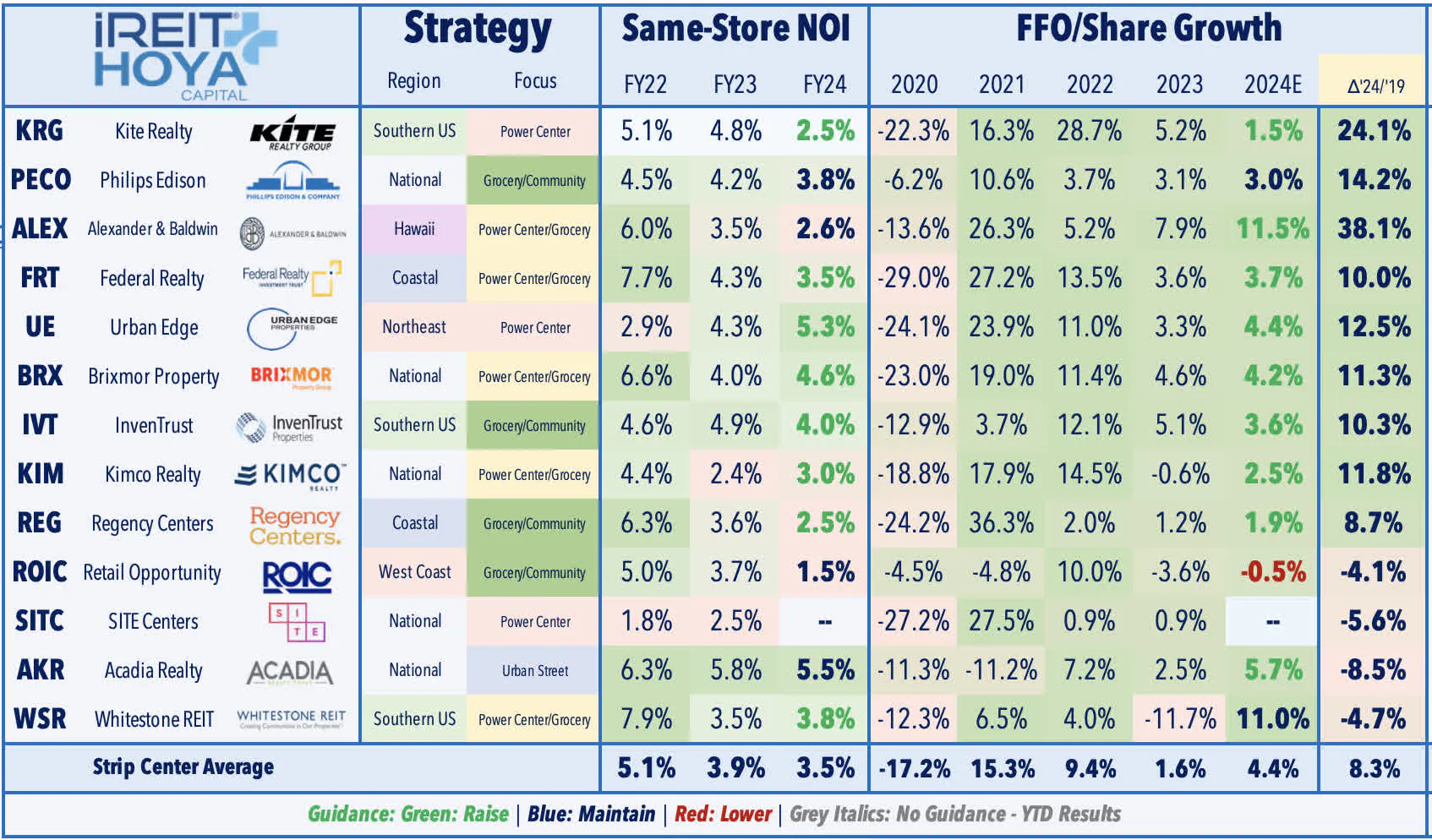 iREIT HOYA Strip Center FFO Recap