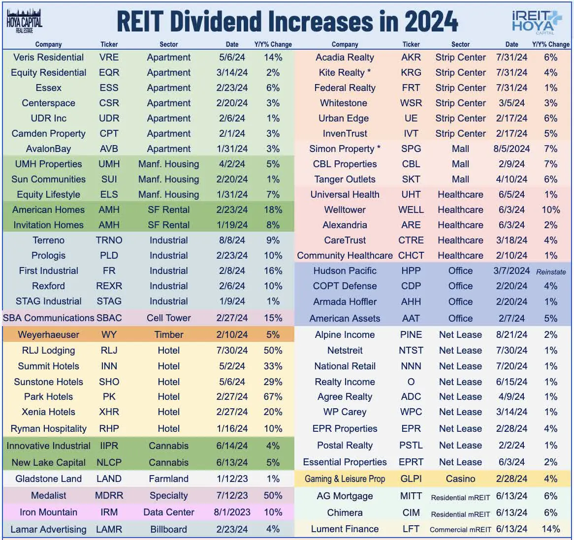 REIT Dividend Increases in 2024