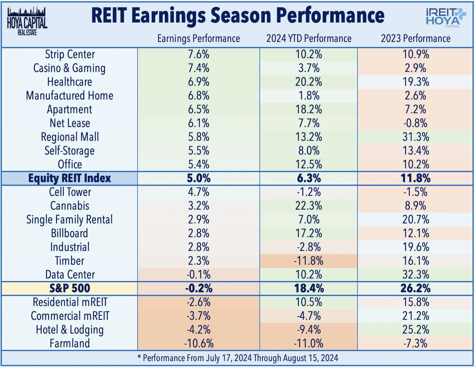 REIT Earnings Season Performance
