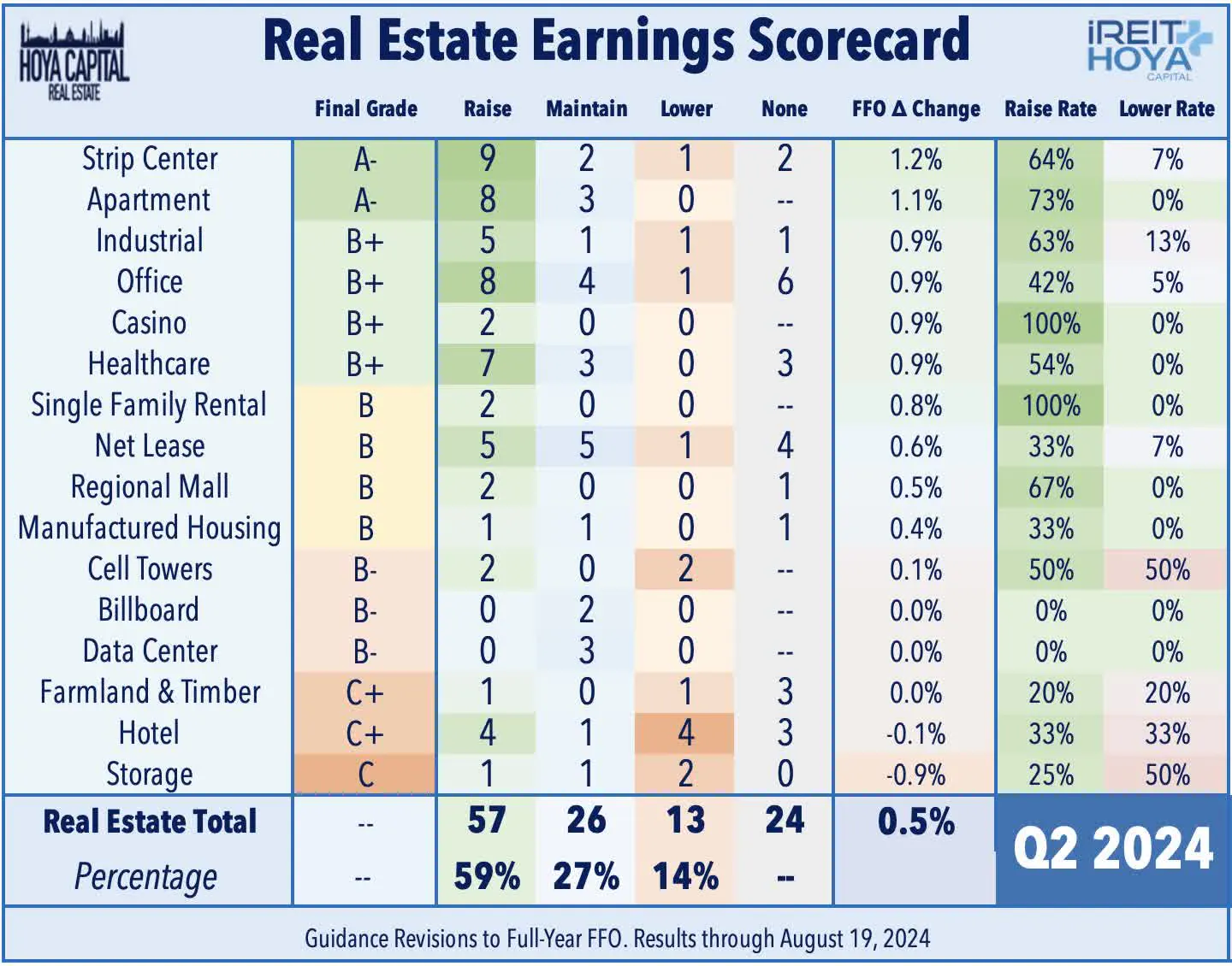 Real Estate Earnings Scorecard