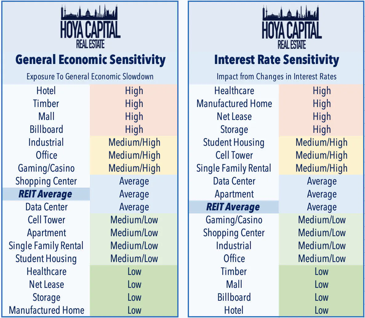 General Economic and Interest Rate Sensitivities