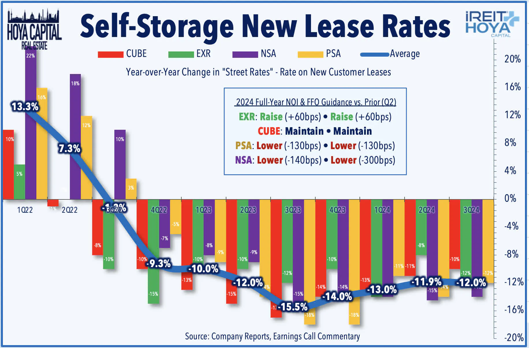 Self Storage New Lease Rates