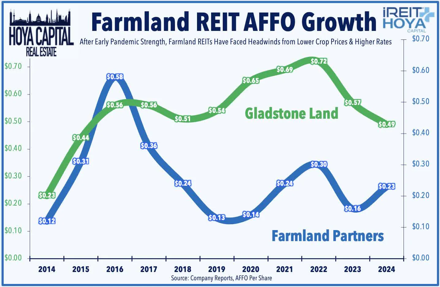 Farmland REIT AFFO Growth