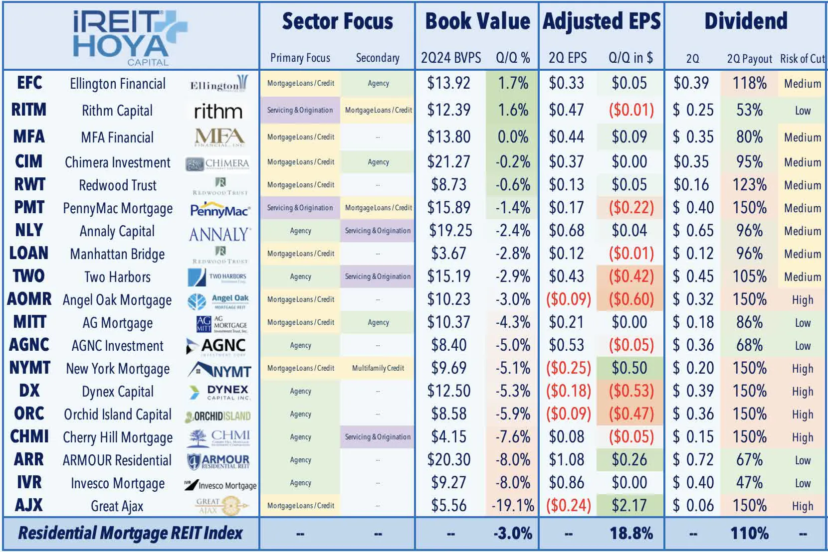Residential Mortgage 2024 Dividends