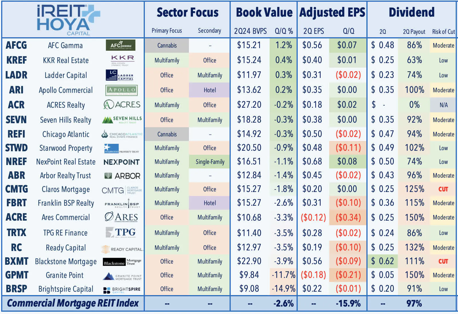 Commercial REIT Dividends