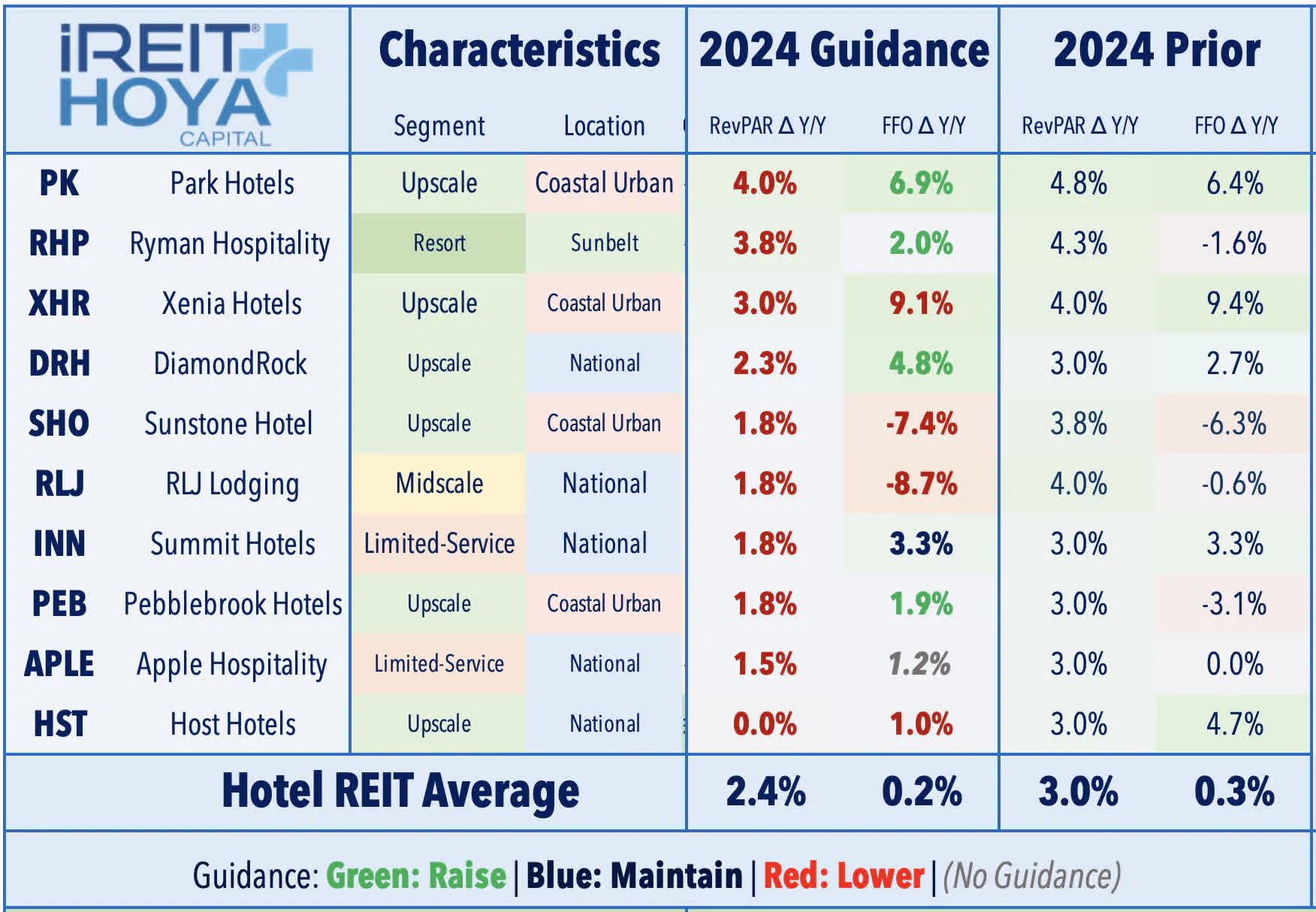 US Hotel 2024 Guidance