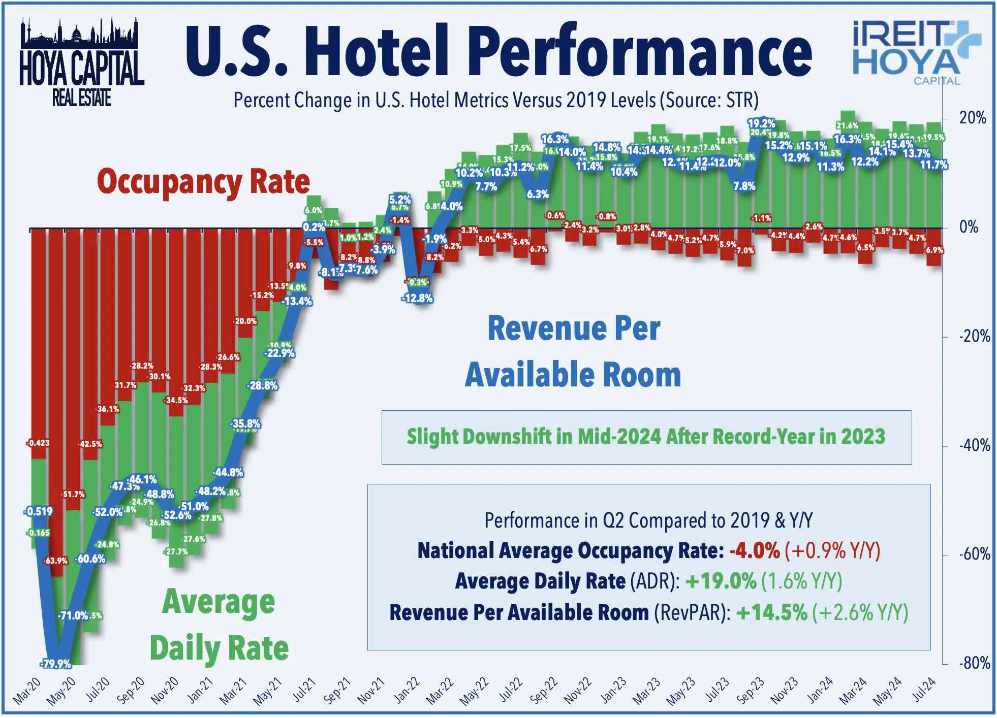 US Hotel Performance