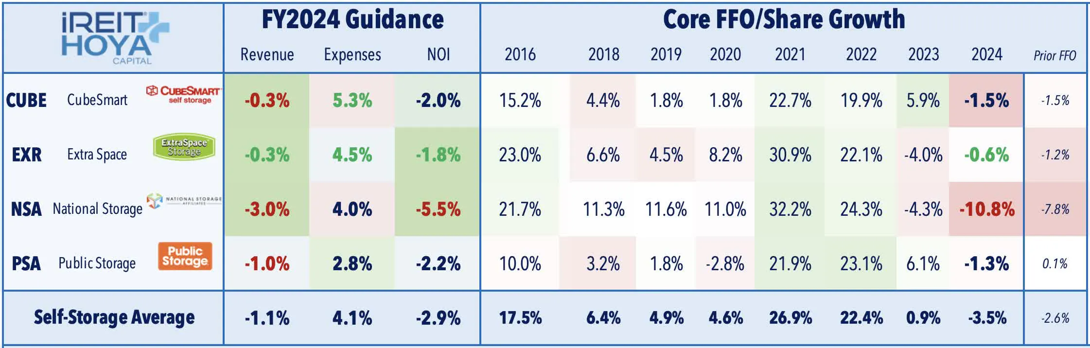 Self Storage FY2024 Guidance
