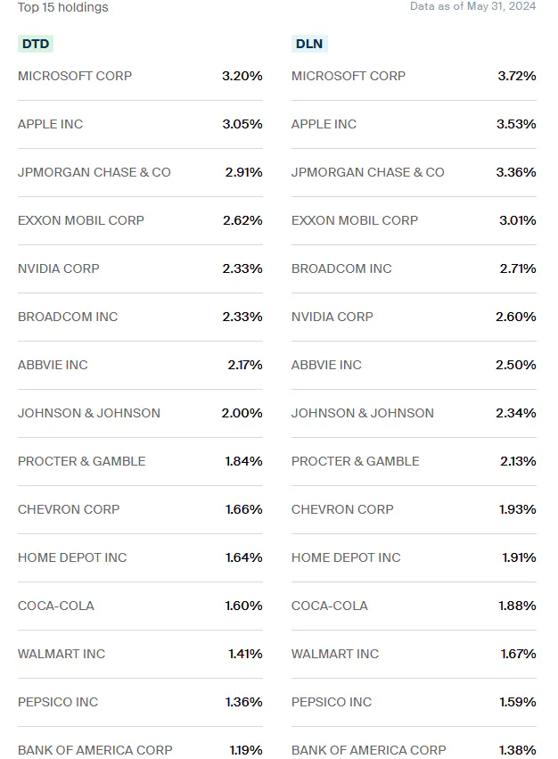DLN vs DTD Holdings