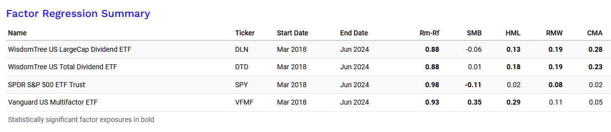 DLN vs DTD vs SPY vs VFMF
