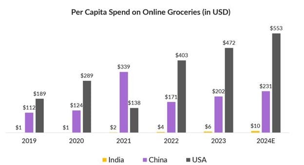 Per Capita on Online Groceries in India (in USD)