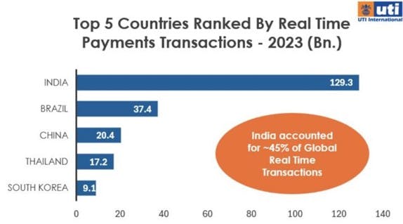 Top 5 Countries Ranked by Real Time Payments Transactions - 2023