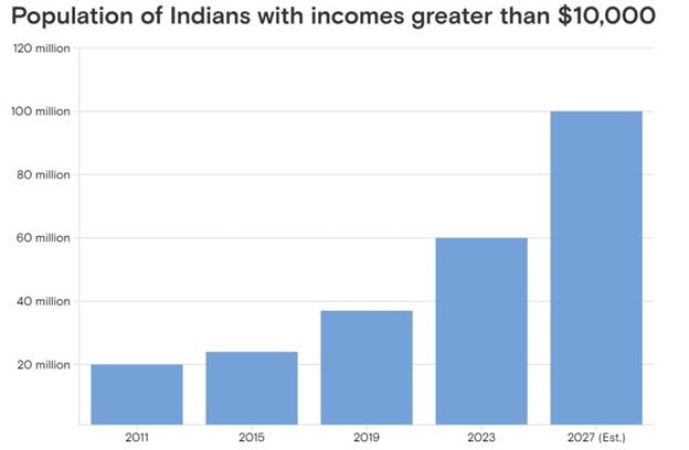 Indian Income greater than 10k