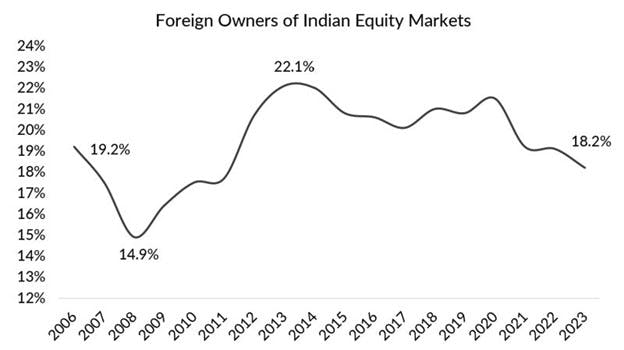 Chart - Foreign Owners of Indian Equity Markets