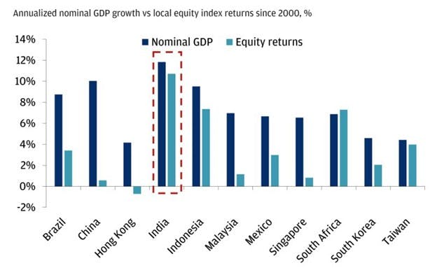 Chart - Annualized Nominal GDP Growth vs Local Equity Index Returns since 2000