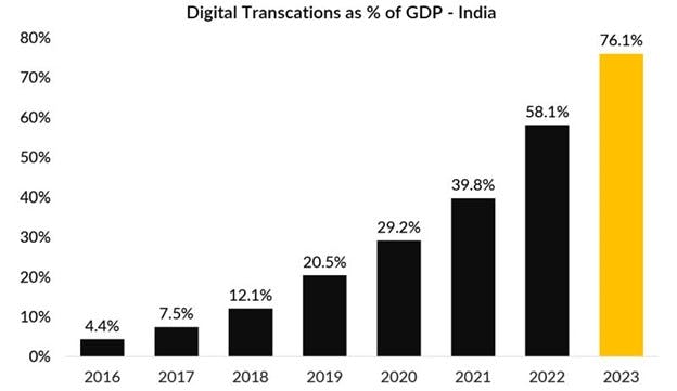 Chart - Digital Transactions as of % of GDP - India.jpg