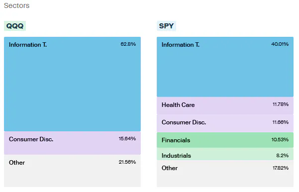 QQQ vs SPY - Sectors