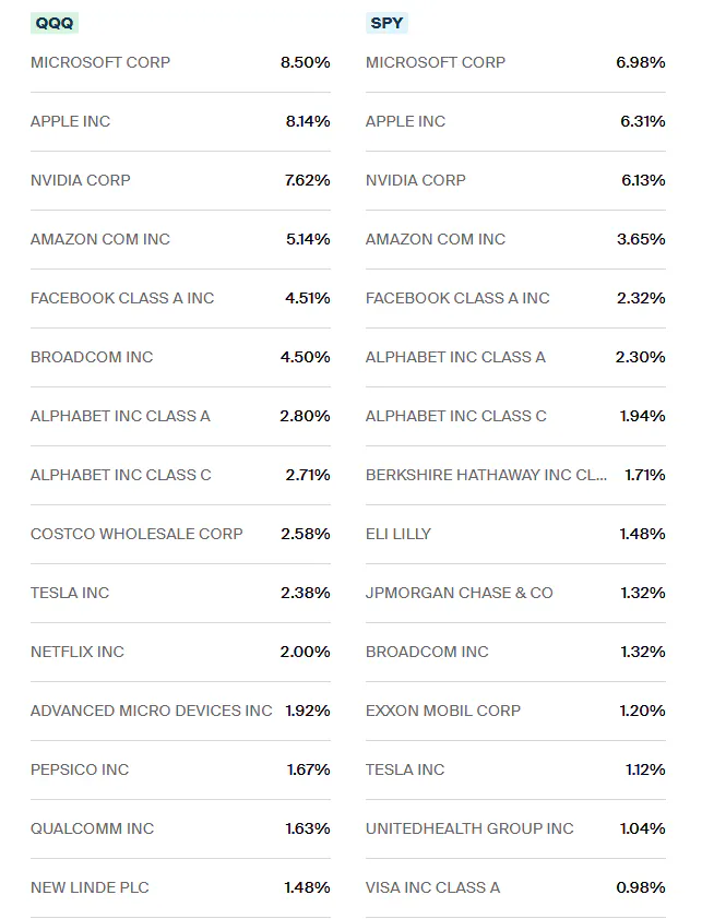 QQQ vs SPY - Holdings