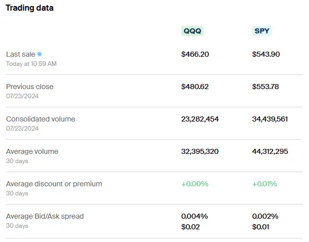 QQQ vs SPY Trading Data
