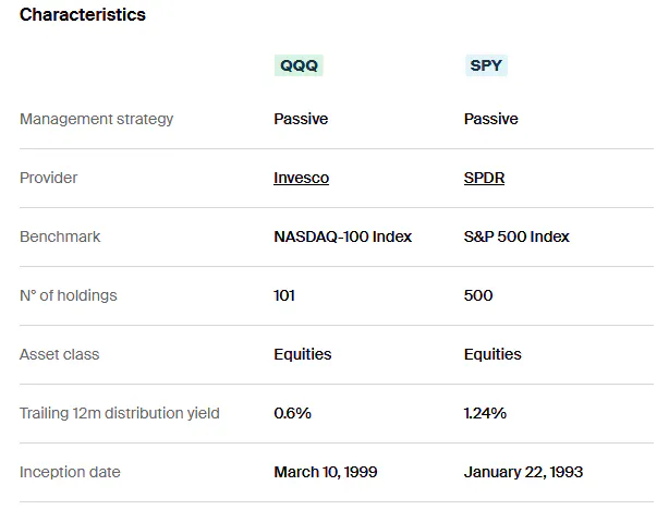 QQQ vs SPY Characteristics