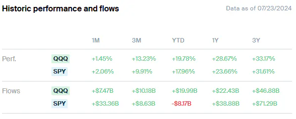 QQQ vs SPY - Performance and Flows