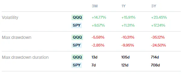 QQQ vs SPY - Volatility
