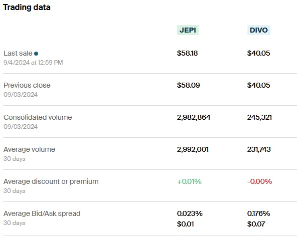 JEPI vs DIVO Trading data