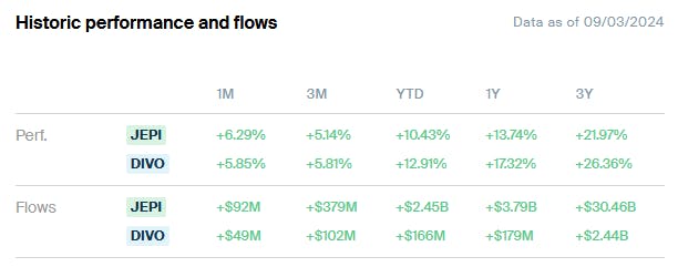 JEPI vs DIVO Performance and Flows