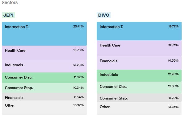 JEPI vs DIVO Sectors