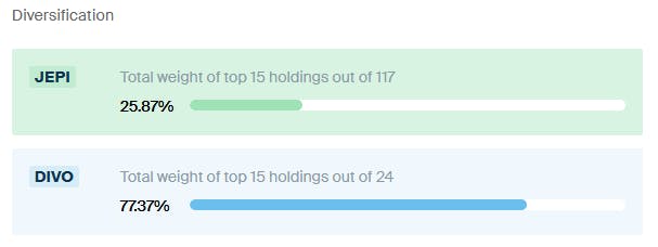 JEPI vs DIVO Diversification