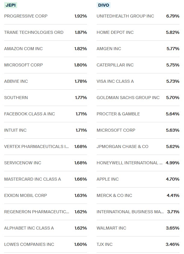 JEPI vs DIVO Holdings