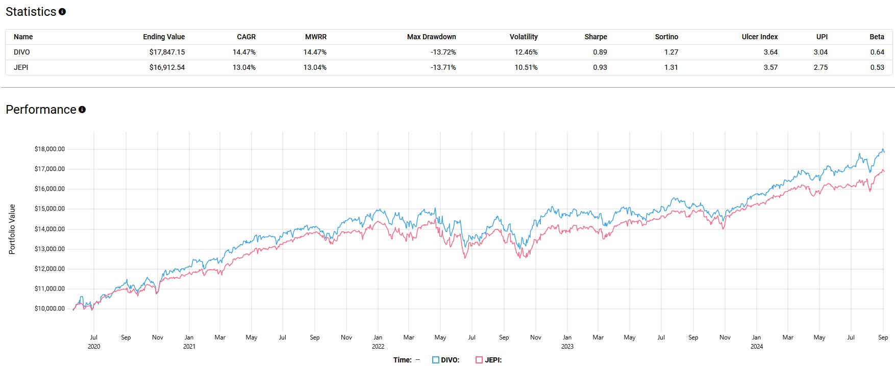 JEPI vs DIVO Performance