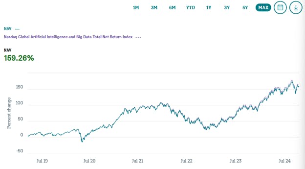 Nasdaq AI Index