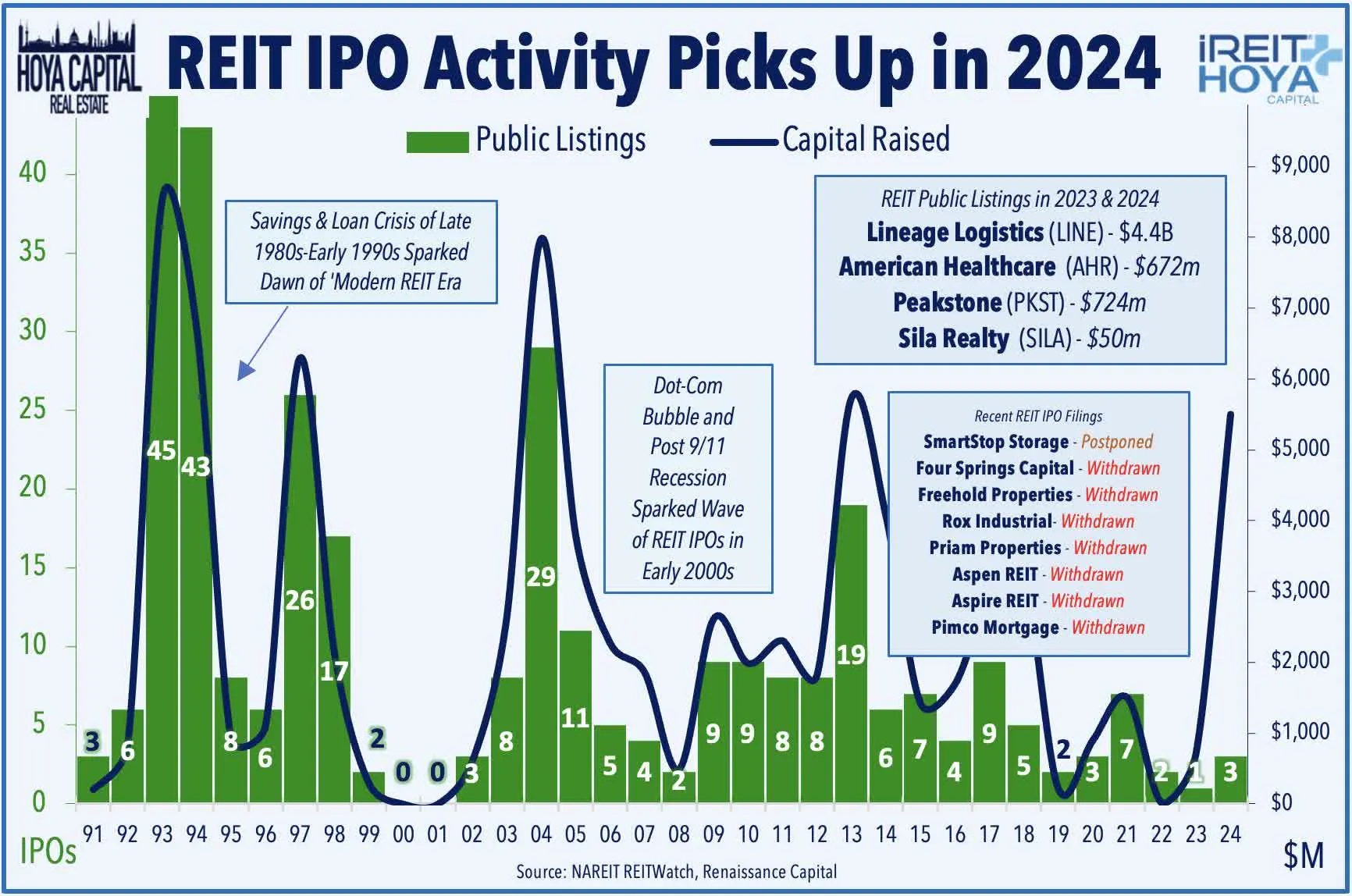 REIT IPO Activity Picks Up in 2024