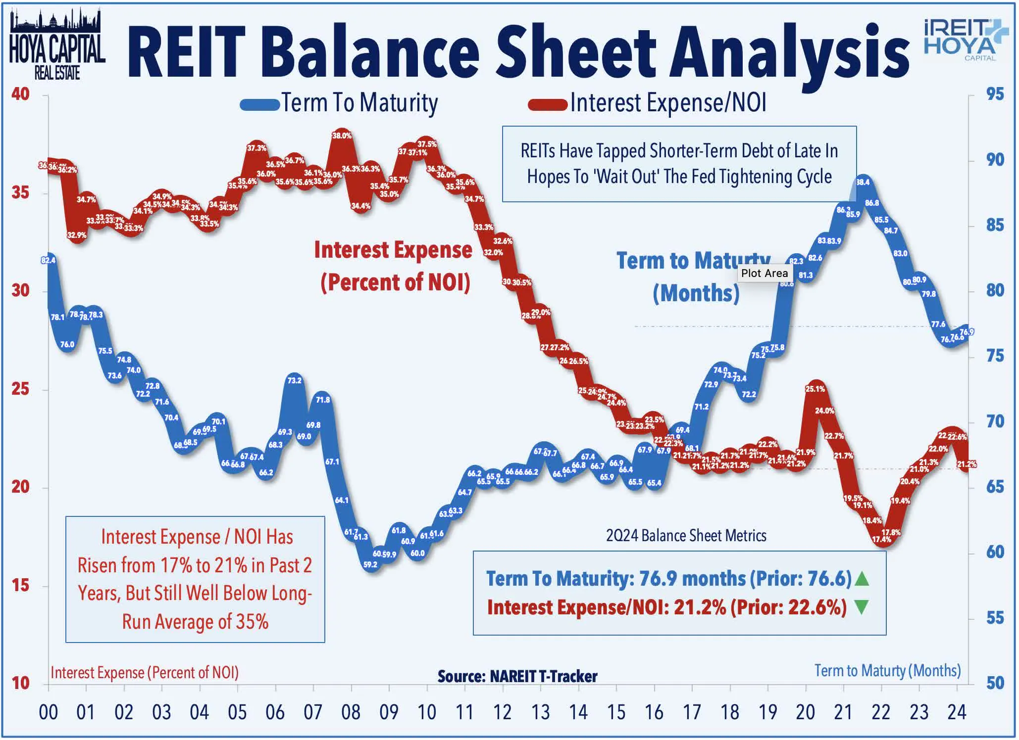 REIT Balance Sheet Analysis