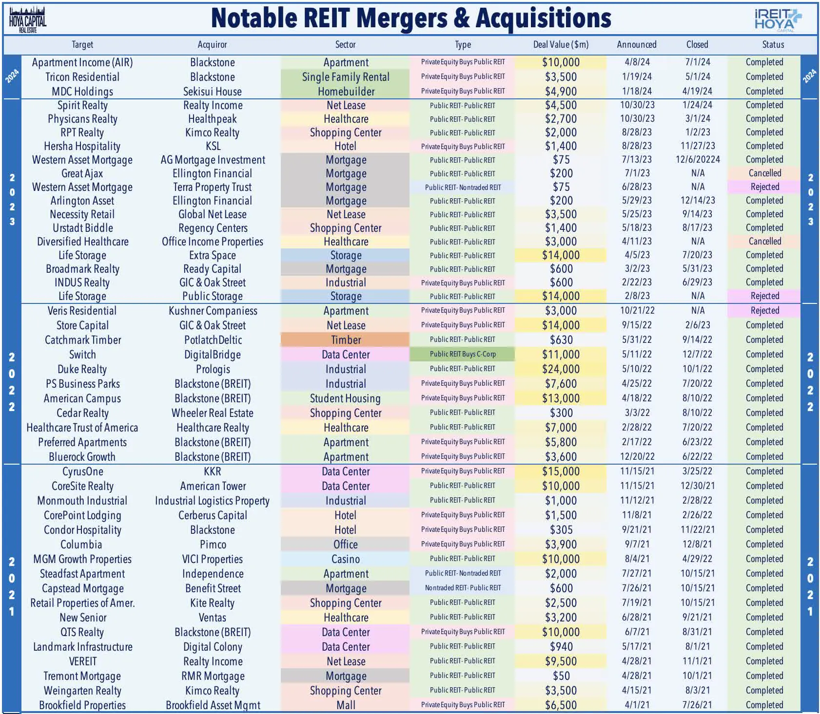 Notable REIT Mergers & Acquisitions