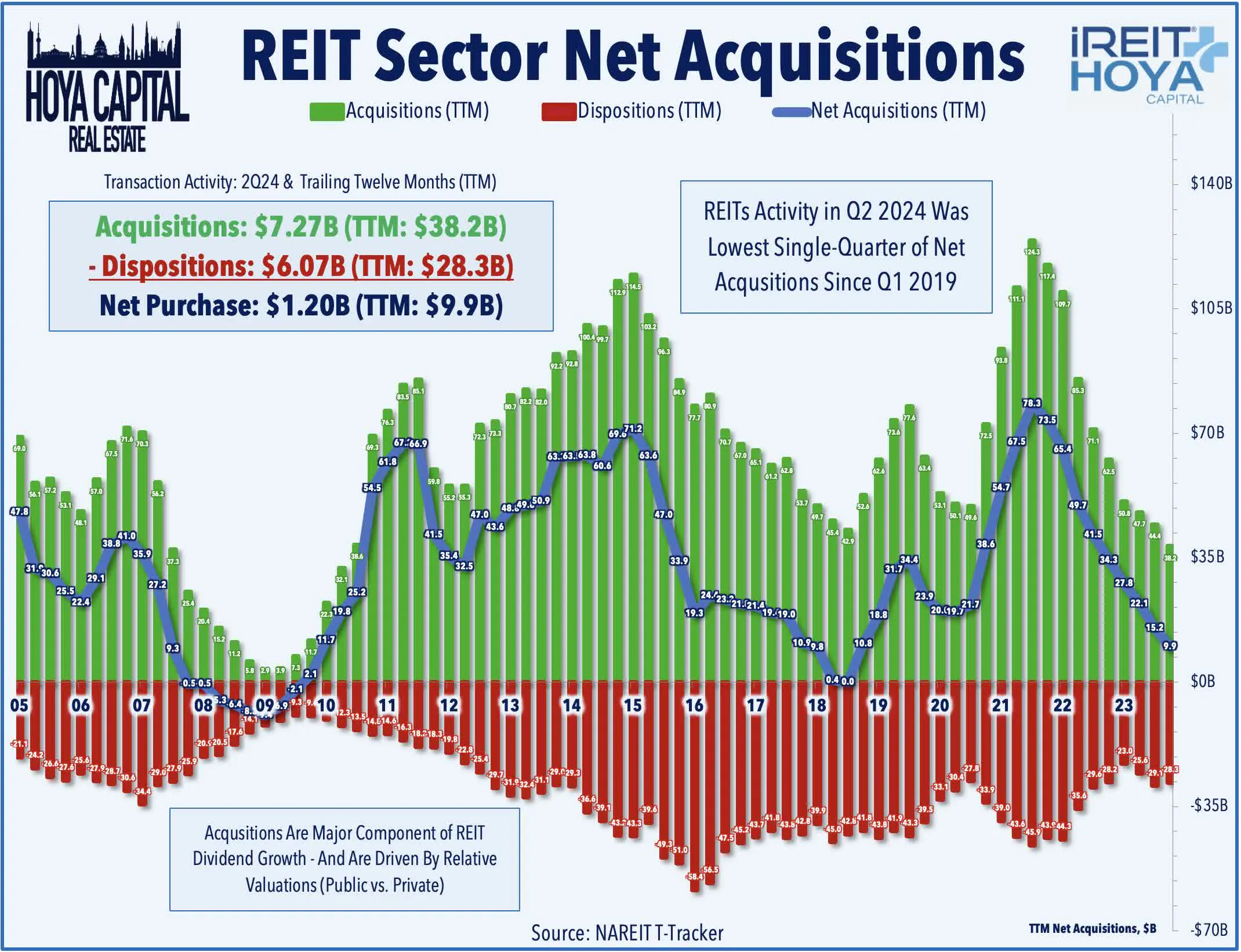 REIT Sector Net Acquisitions