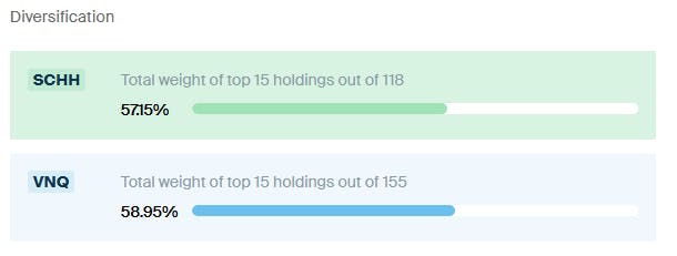SCHH vs VNQ Diversification