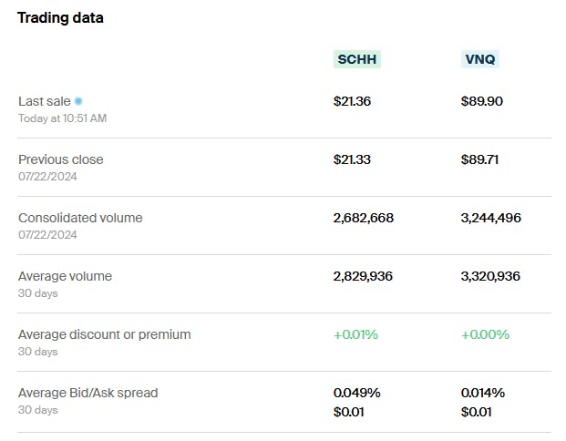 SCHH vs VNQ Trading Data