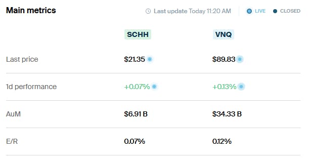 SCHH vs VNQ Main Metrics