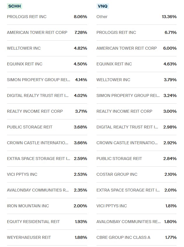 Holdings SCHH & VNQ