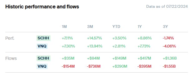SCHH vs VNQ Performance and Flows