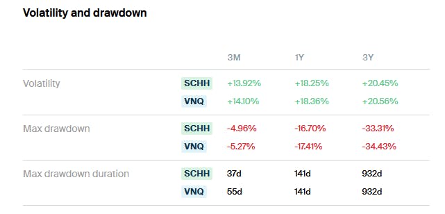 SCHH vs VNQ Volatility