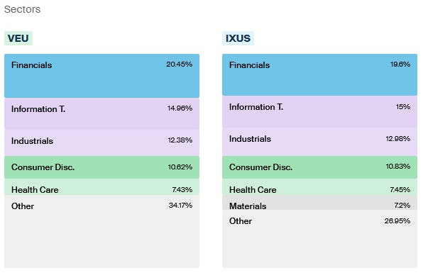 VEU vs IXUS Countries