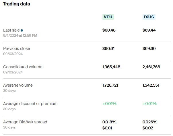 VEU vs IXUS Trading Data
