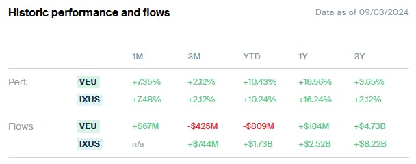 VEU vs IXUS Performance and Flows