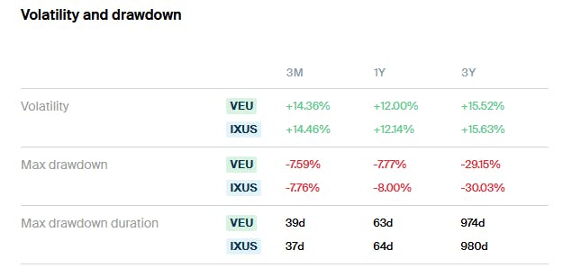 VEU vs IXUS Volatility