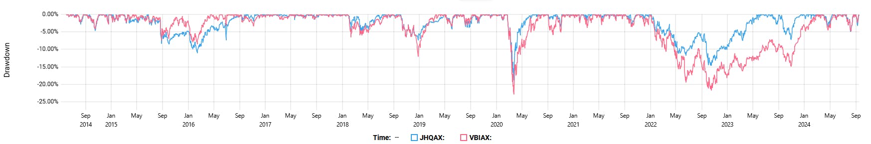 JHQAX VBIAX Index