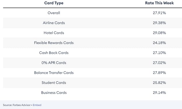 Credit Card Debt Average Annual Rate